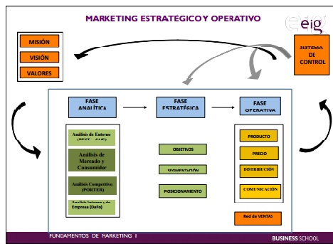 Esquema Marketing Estratégico y Operativo
