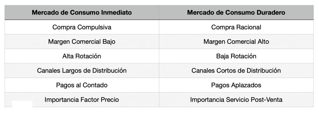 MERCADO-DIFERENCIAS-CONSUMO-INMEDIATO-DURADERO